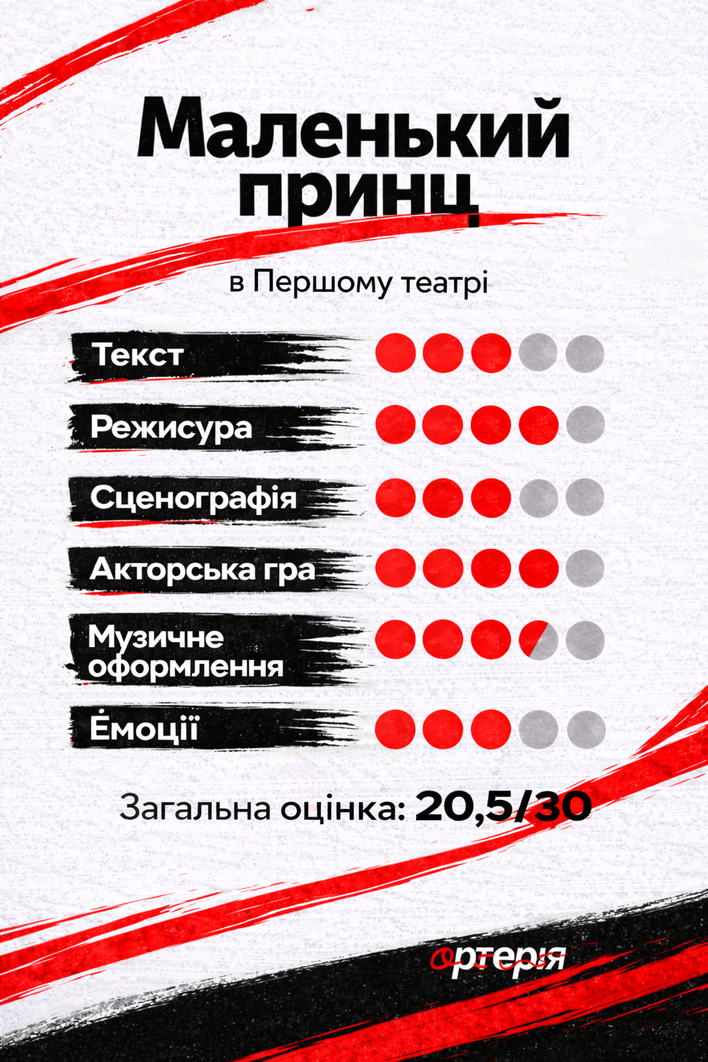 Оцінки вистави