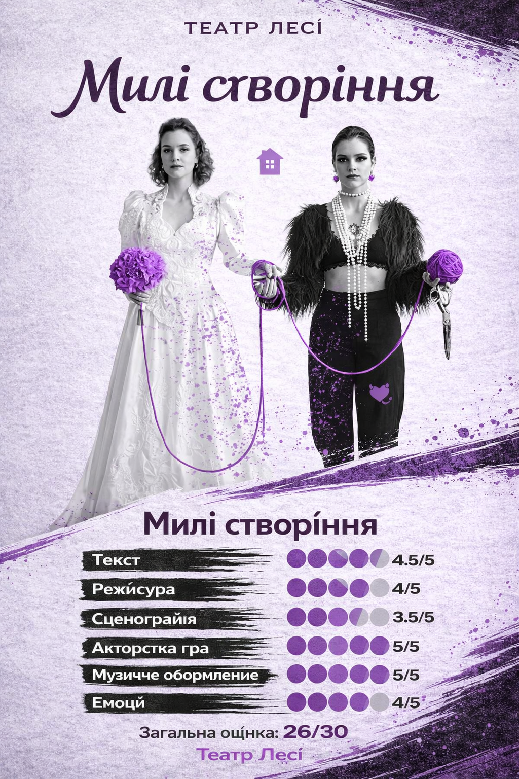 Оцінки вистави